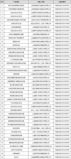 上海批准注册二类医疗器械产品115项 助力产业创新与安全并进