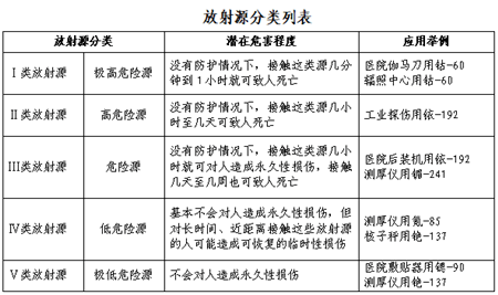 核与辐射科普知识 放射源Ⅱ类及其安全防护