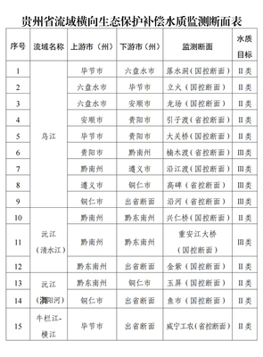 省人民政府办公厅印发贵州省赤水河等八大流域横向生态保护补偿办法（Ⅱ类）