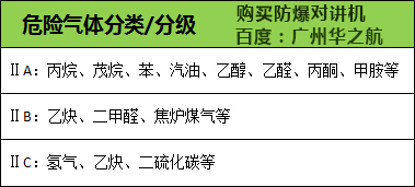 Ⅱ类防爆对讲机的防爆级别解析