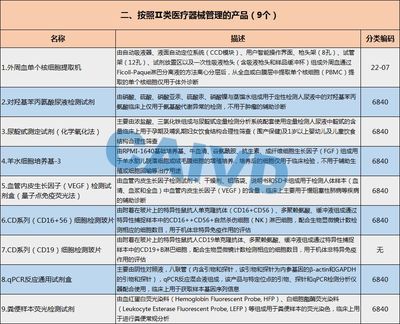 2019年IVD产品分类界定结果 Ⅱ类医疗器械解析